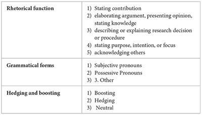 Voices in methodology: analyzing self-mention markers in English and Persian psychology research articles